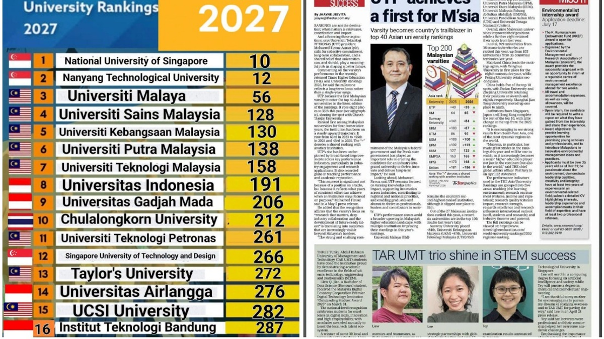 Malaysian Universities Cement Global Standing with Strong International Rankings Performance