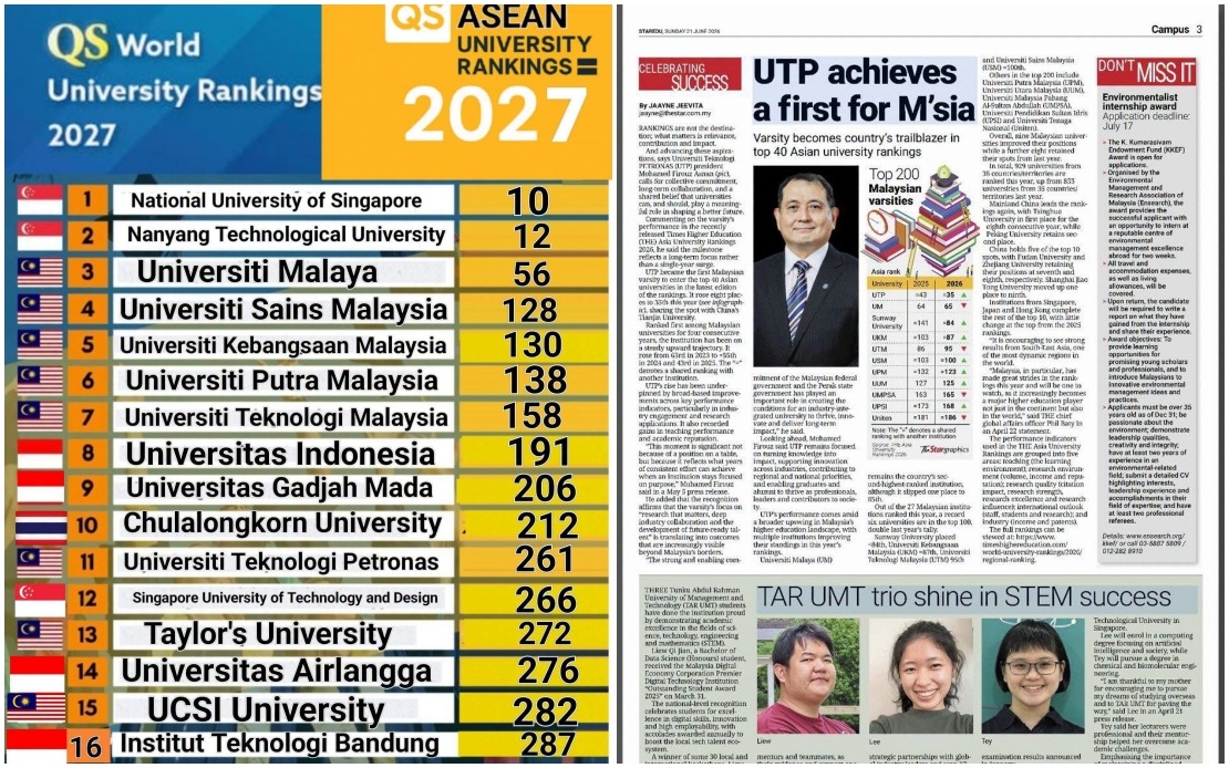 Malaysian Universities Cement Global Standing with Strong International Rankings Performance